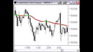 Forex Trading Strategies - Trend Trading How To Find Perfect Entry