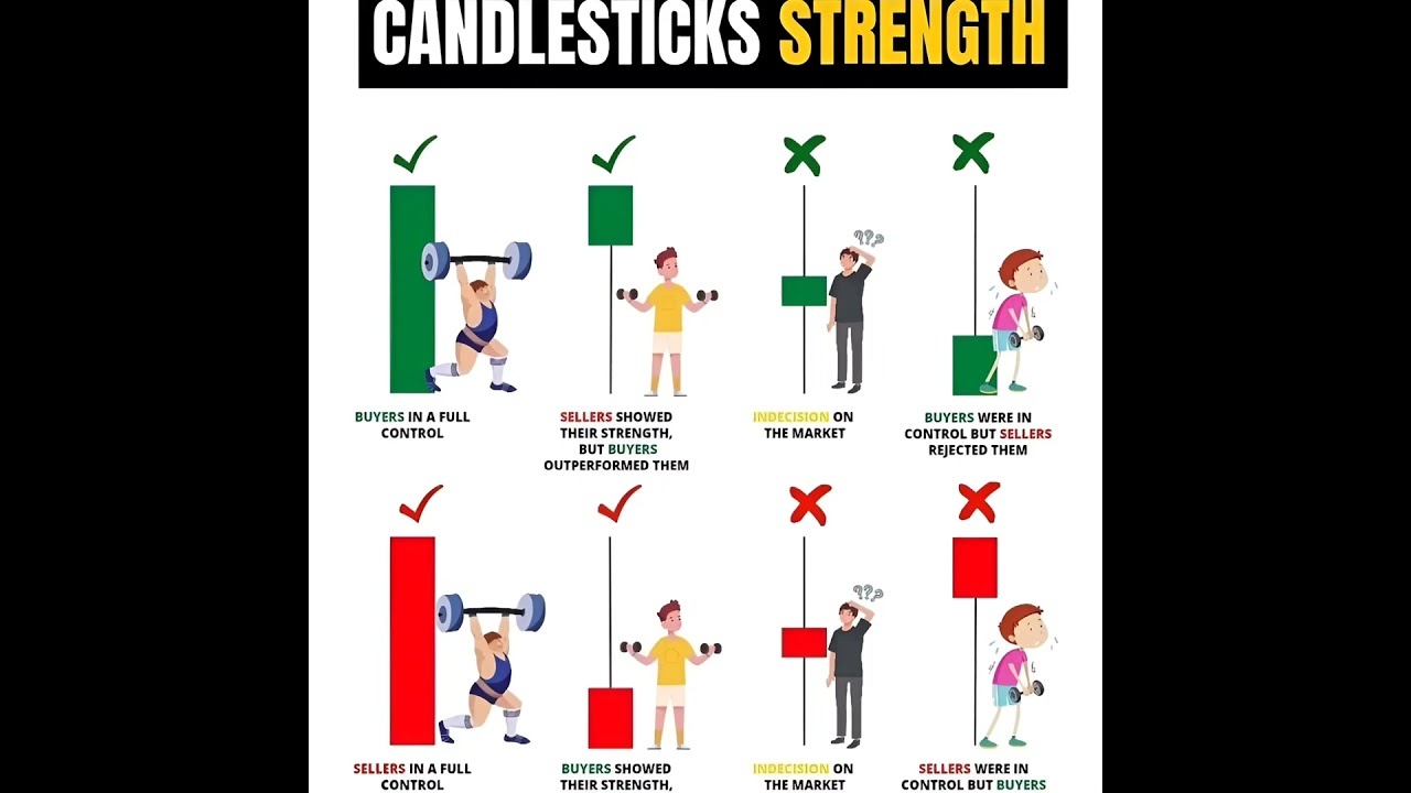 Candlestick Strength Explained 📈 | Trading Made Easy