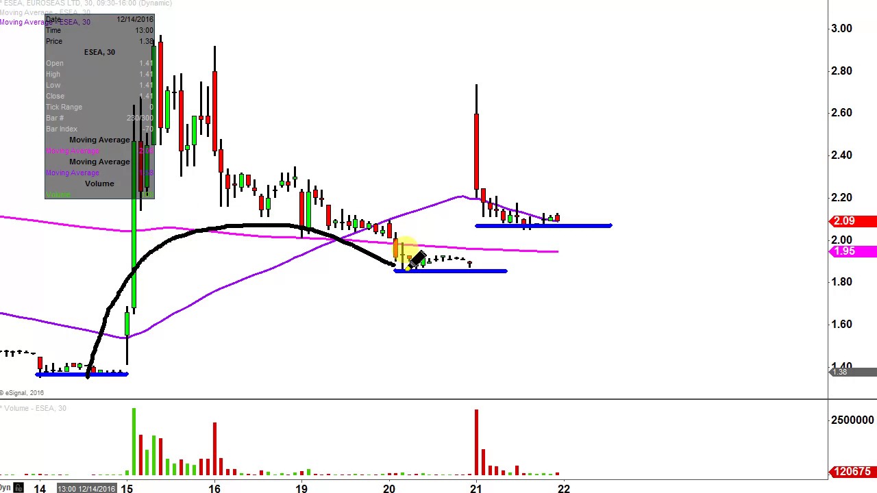 Euroseas Ltd - ESEA Stock Chart Technical Analysis for 12-21-16