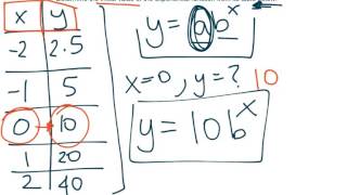 [9.CLE.3-2.2] Construct Linear and Exponential Functions