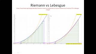 Lebesgue integration Prerequistes