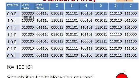 Construction of standard array - Linear Block codes.