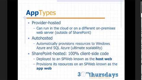 SharePoint 2013 App Model