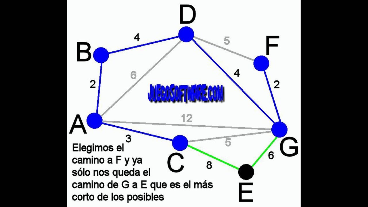 Árbol de recubrimiento mínimo con el Algoritmo de Prim - YouTube