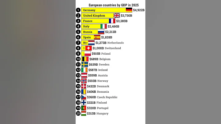 European Countries by GDP in 2025 Highest GDP Country in Europe in 2025 Richest European country