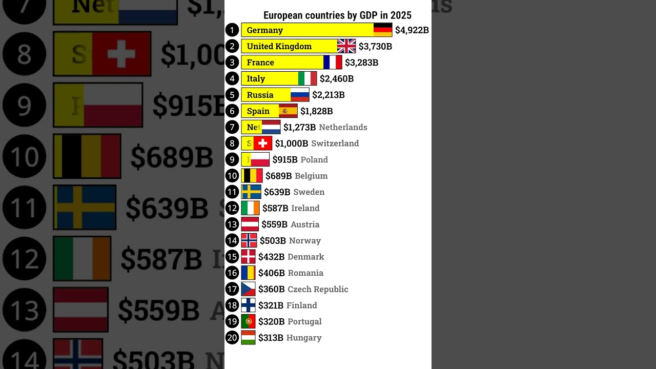 European Countries By GDP In 2025 Highest Country Europe Richest