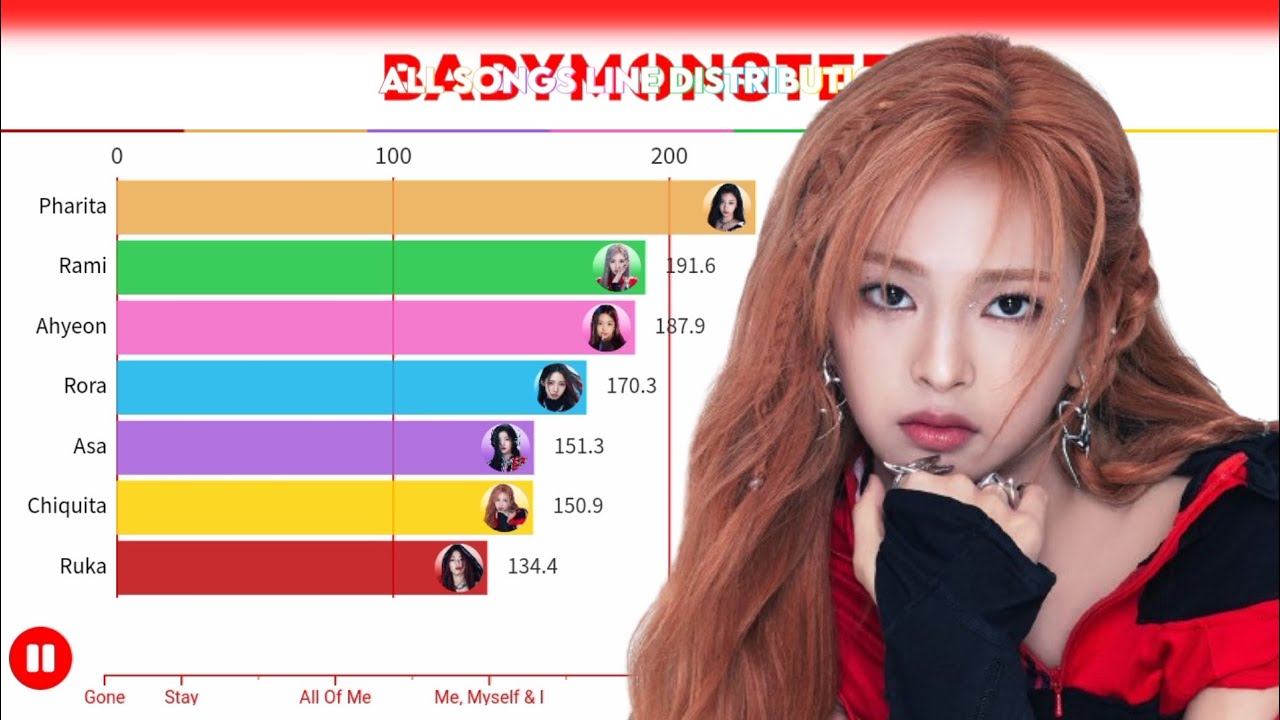 BABYMONSTER ~ ALL SONGS LINE DISTRIBUTION (FROM LAST EVALUATION TO BATTER UP)