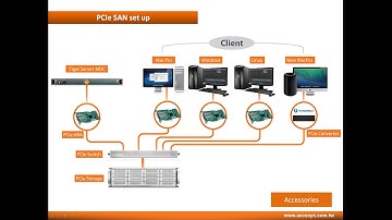 PCIe SAN setup (cost-effective & versatile) using Accusys ExaSAN storage & Tiger Technology MDC