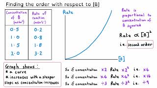 Rate Equations Ultimate Guide | A-Level Chemistry Masterclass