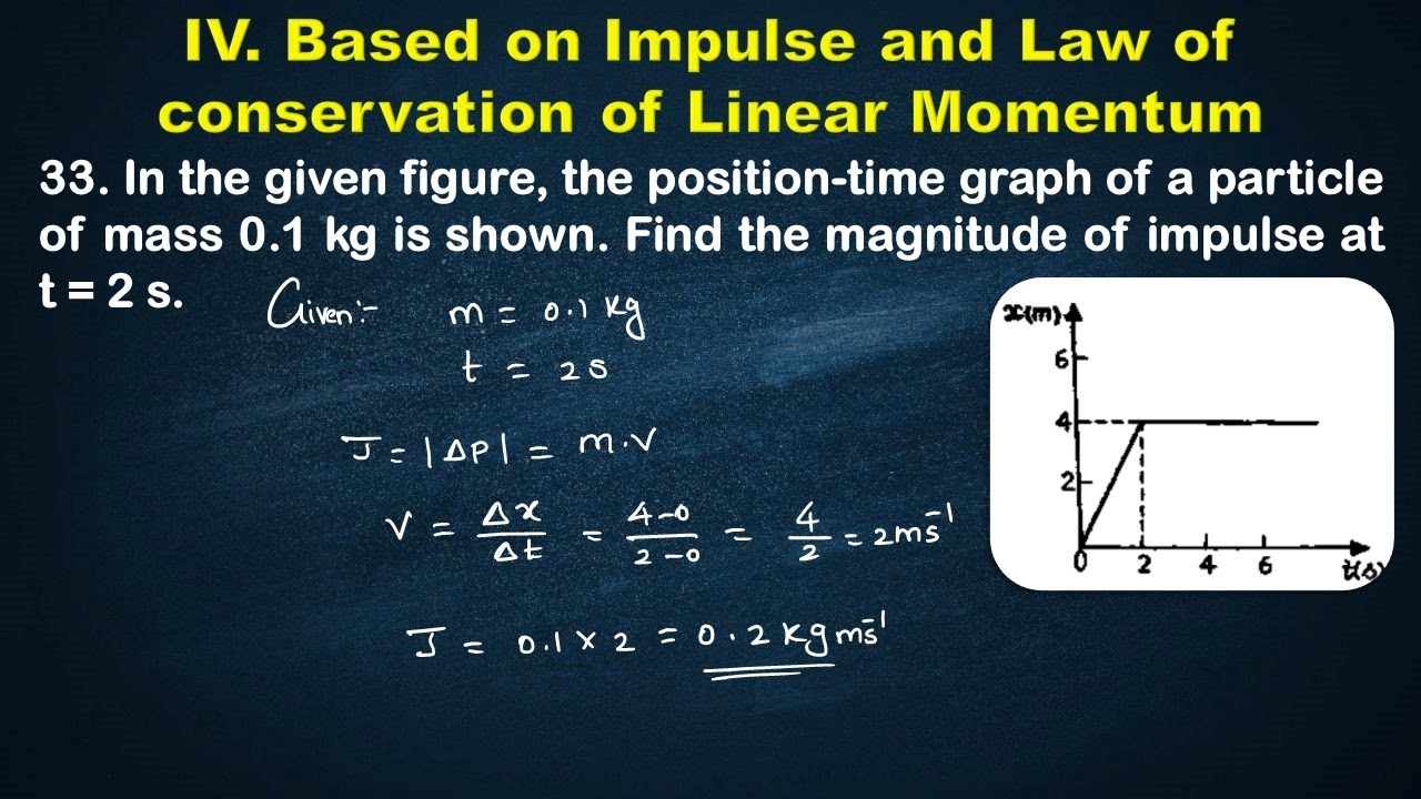 Based on Impulse | Problem 33 | In the given figure the position-time graph of a particle of mass