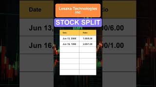 LSAK Lesaka Technologies Inc Stock Split History