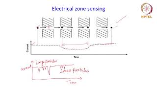 Particle size measurement – Other methods