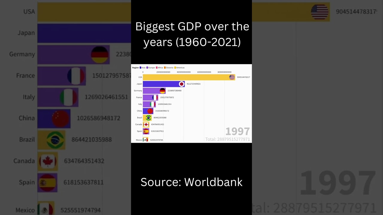 Biggest GDP over the years (1960 - 2021) 
