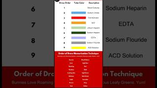 Order of Draw In Blood Collection || Order of Draw With Mnemonic || Order of Draw #phlebotomy Order of Draw In Blood Collection || Order of Draw With Mnemonic || Order of Draw #phlebotomy