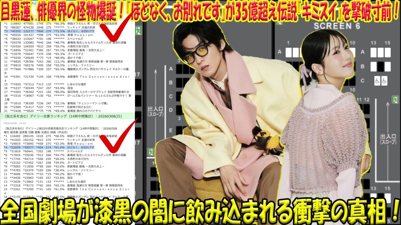 Snow Man目黒蓮、俳優として「異次元」へ！主演映画『ほどなく、お別れです』が35億円超えの伝説作『キミスイ』を射程に捉える快挙！全国劇場「漆黒」に染まる異常事態の全貌-八五TV