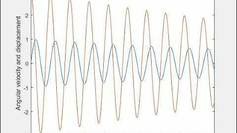 Pendulum motion animation using MATLAB.