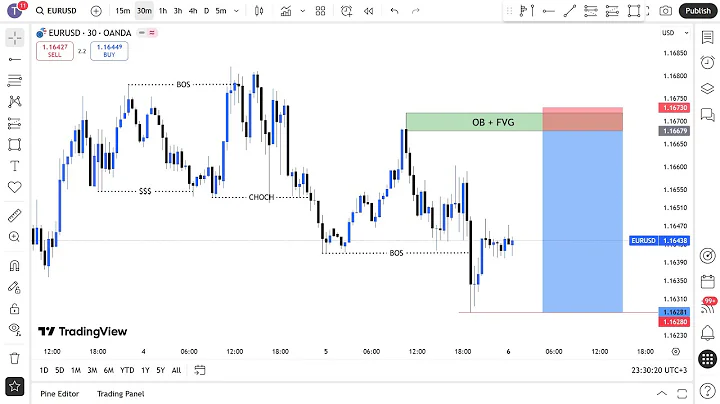 MARKET STRUCTURE | Full Top Down Analysis | Step-by-Step (7th December 2025)