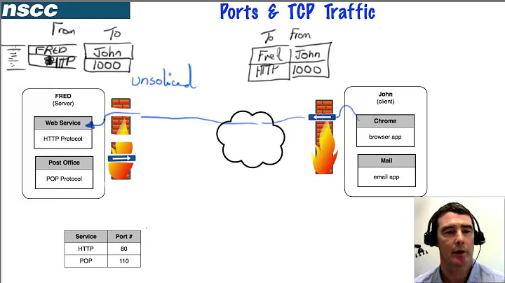 Ports & IP Addressing