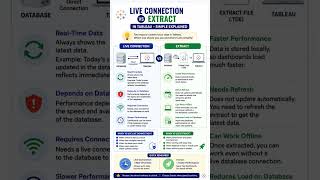Live Connection vs Extract in Tableau | Which One Should You Use? #Shorts