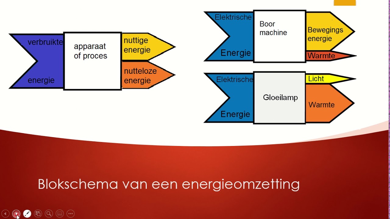 energie omzetingen - YouTube