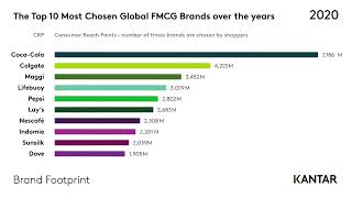The Top 10 most chosen FMCG brands over the years