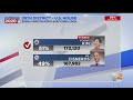 Republican young kim defeats democratic rep gil cisneros for 39th district seat