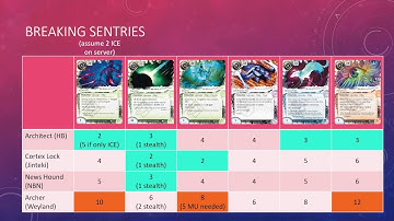 Android Netrunner: Icebreaker Analysis