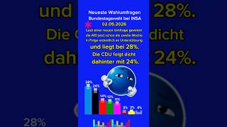 💪Laut einer neuen Umfrage gewinnt die AfD jetzt schon die zweite Woche in Folge ordentlich AfD 28%.