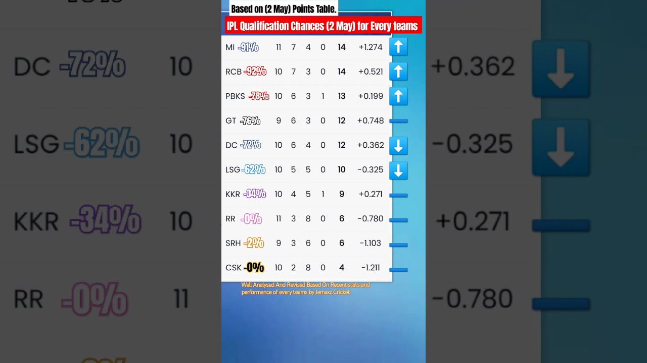IPL Qualification Chances for Every teams. IPL 2025 Qualification Chances 