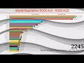 World Population 5000 || Top 25 Countries by Population 1000 A.D - 5000 A.D) History &  Projection