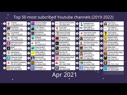 Most Subscribed Youtube Channels 2022 In Order