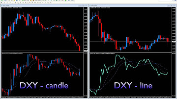 Add the US dollar index to your MT4 platform with the DXY index