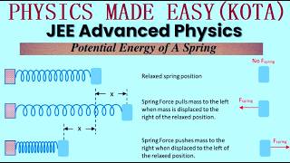 Jee adv physics; work power energy theorem class 11; elastic potential energy of spring derivation;