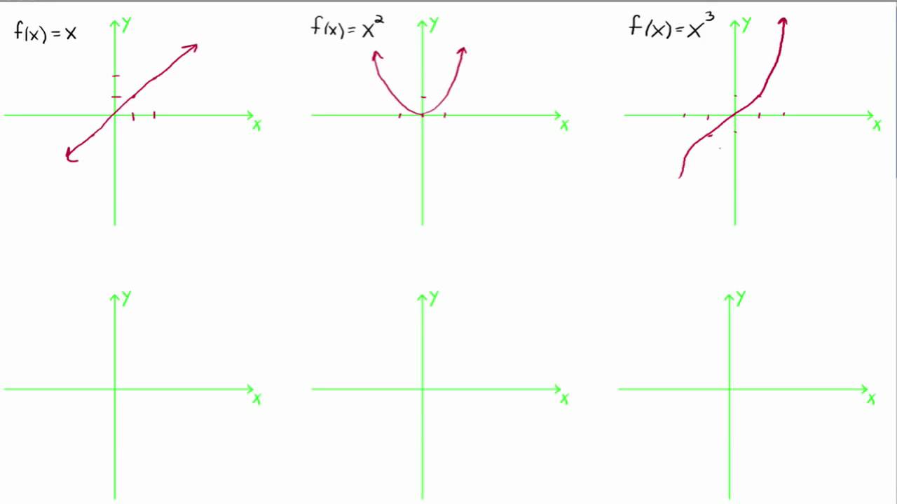 Parent Functions And Their Graphs (video lessons, examples and Regarding Families Of Functions Worksheet