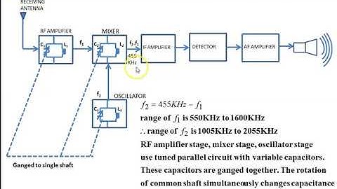 SUPERHETERODYNE RADIO RECEIVERS