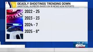 South Bend sees significant drop in deadly shootings compared to recent years