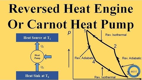Reversed Heat Engine - Carnot Heat Pump - Reversed Carnot Cycle