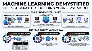 Information How to Build Your First Machine Learning Model in Python Update