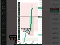 ETHEREUM PRICE PREDICTION PRICE ACTION PRICE ANALYSIS. #ethereum #trading #crypto #finance