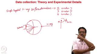 Diffractometers and Detectors