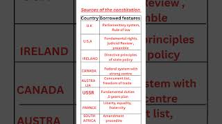 sources of the Indian constitution #ssc #history #generalknowledgequestions #shorts #shortvideo .