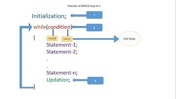 C Tutorial 8:  while loop described(Syntax and working) | Printing 10 numbers using while loop