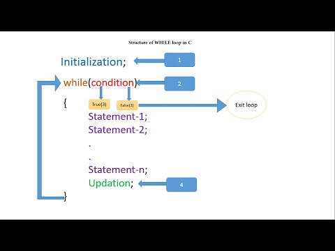 C Tutorial 8:  while loop described(Syntax and working) | Printing 10 numbers using while loop