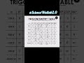 Class 10th trigonometry table#trigonometryclass10#maths#mathstricks