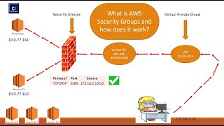 AWS Security Group | AWS Virtual Firewall| Security Groups