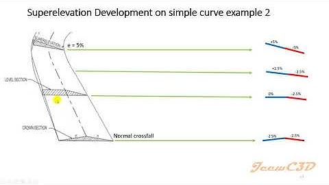 5  Superelevation part 2  - Highway Geometric Design Sri Lanka