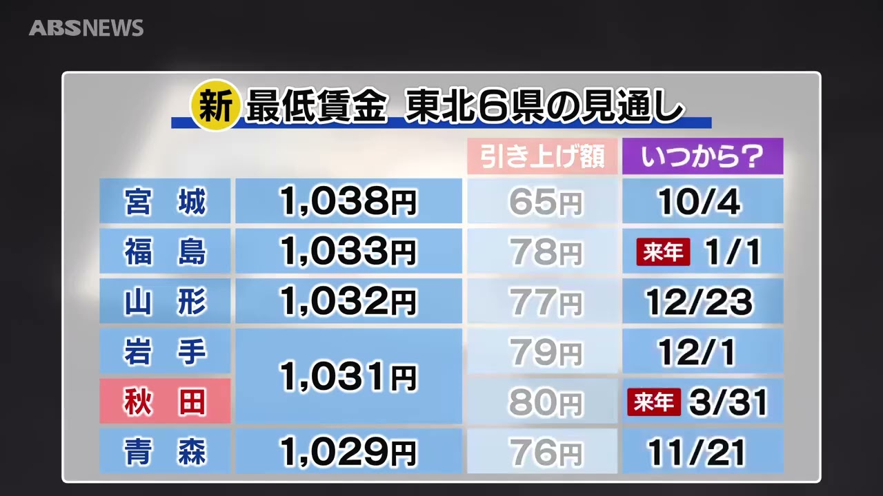 総額10万円分 秋冬まとめ売り Akita's minimum wage remains second-lowest in Tohoku despite