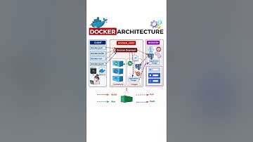 Learn About Docker Architecture !! #docker