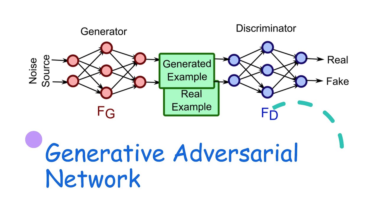 Adversarial network