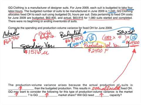 Standard Costing Formula Chart